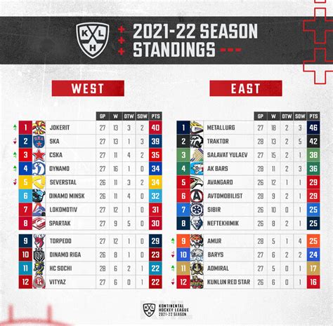 scommesse khl|Standings .